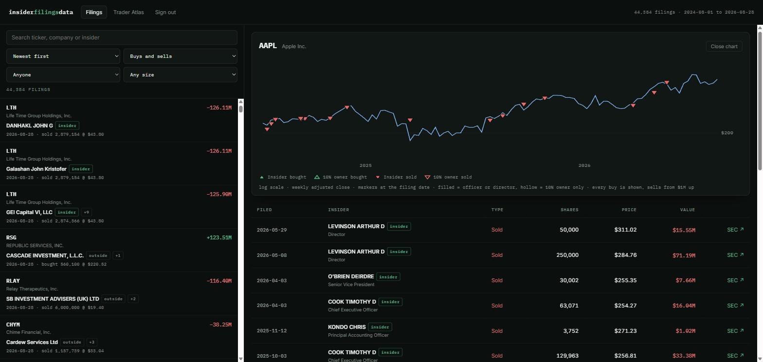 The Filings Browser showing Apple: a run of red downward triangles marking insider sales across two years of rising price history, with Tim Cook and Arthur Levinson in the table beneath.