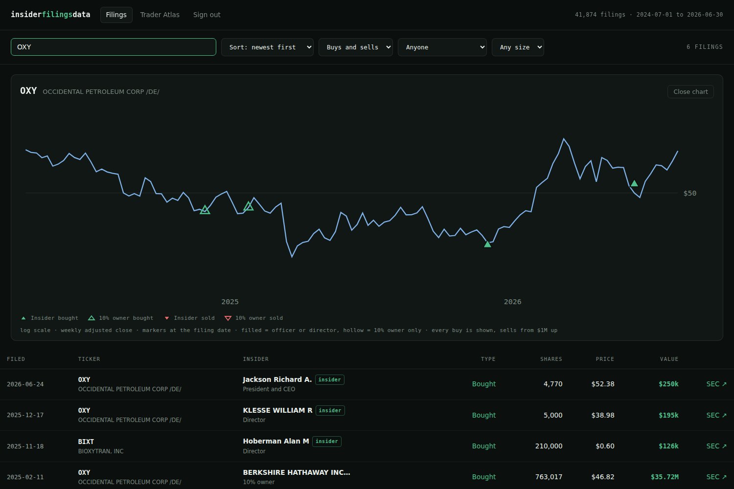The Filings Browser showing OXY: green triangles marking purchases on the share price chart, above a table listing the CEO's $250,000 buy and Berkshire Hathaway's $35.7 million buy with links to the SEC filings.