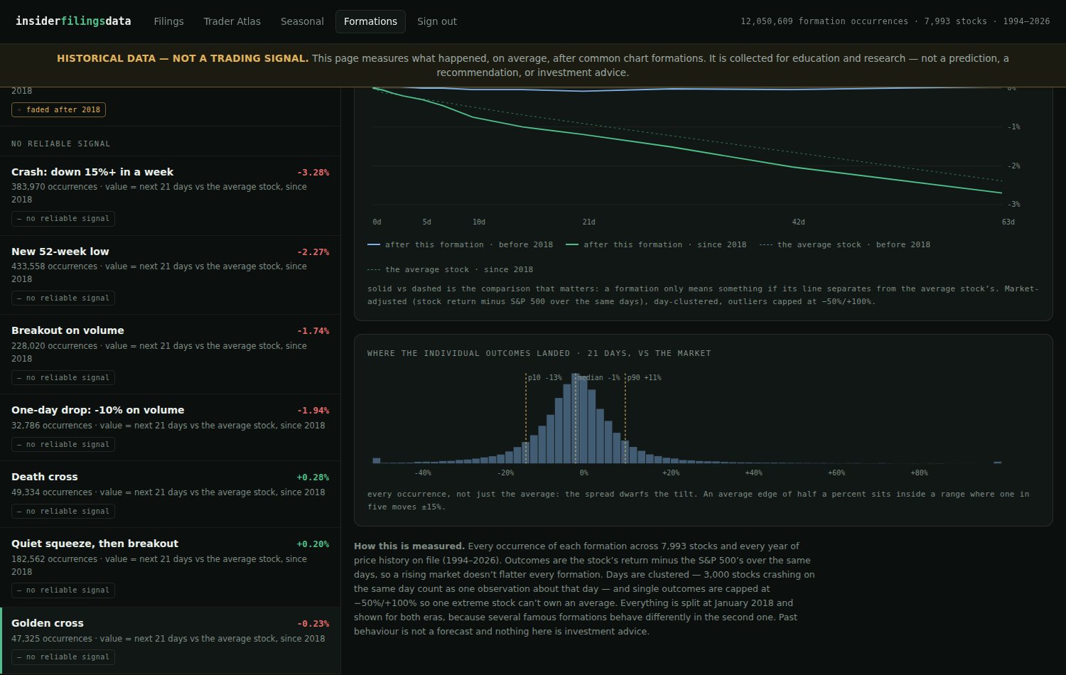 A formation's full outcome distribution at 21 days: a histogram with median and 10th/90th percentile markers, and the study's methodology written out beneath it.